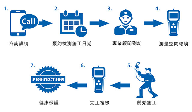 除甲醛抗菌防敏施工程序
